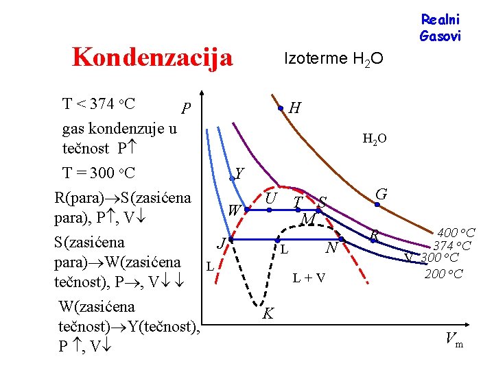 Realni Gasovi Kondenzacija T < 374 o. C Izoterme H 2 O H P