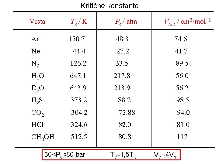 Kritične konstante Vrsta Tc / K Pc / atm Vm, c / cm 3·mol-1