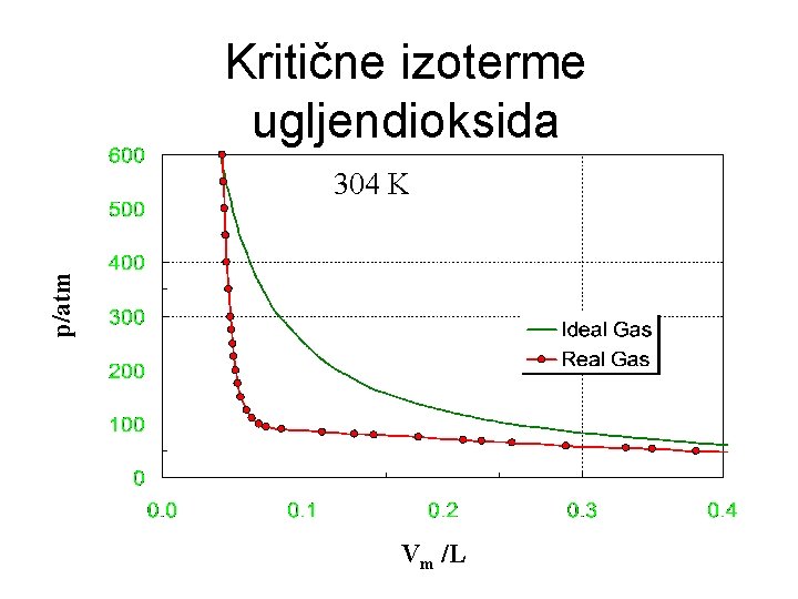 Kritične izoterme ugljendioksida p/atm 304 K Vm /L 