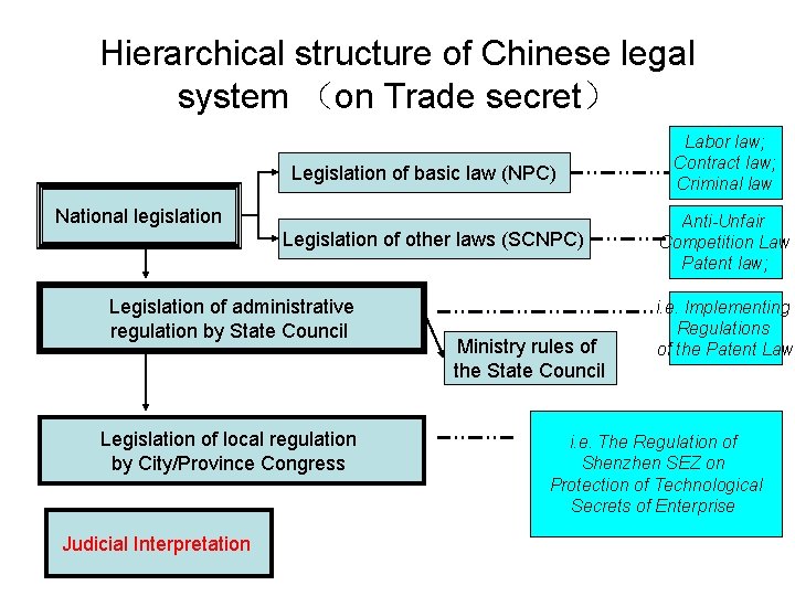 Hierarchical structure of Chinese legal system （on Trade secret） Legislation of basic law (NPC)