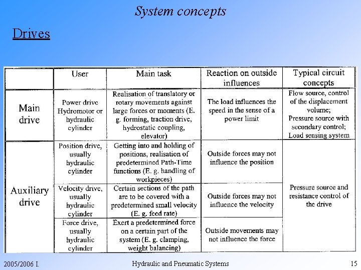 System concepts Drives 2005/2006 I. Hydraulic and Pneumatic Systems 15 