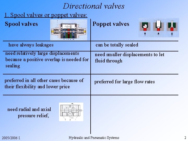 Directional valves 1. Spool valves or poppet valves: Spool valves Poppet valves have always