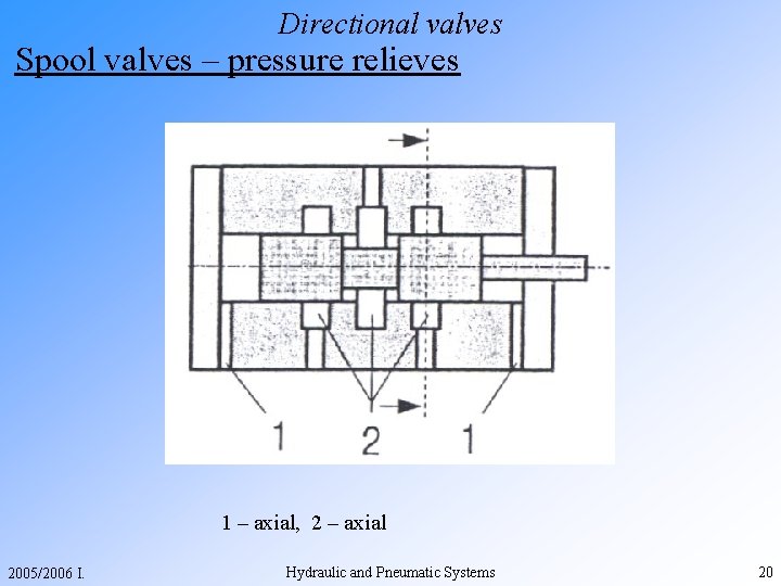 Directional valves Spool valves – pressure relieves 1 – axial, 2 – axial 2005/2006