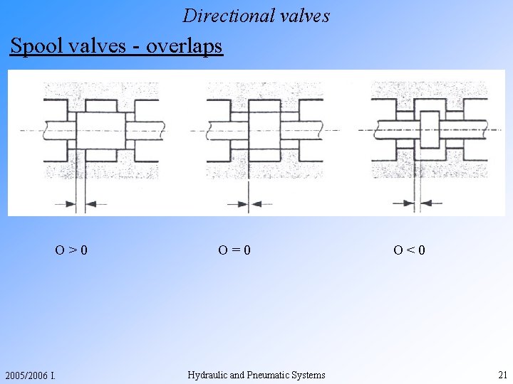 Directional valves Spool valves - overlaps O>0 2005/2006 I. O=0 Hydraulic and Pneumatic Systems