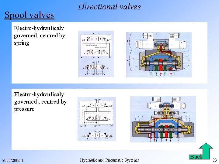 Spool valves Directional valves Electro-hydraulicaly governed, centred by spring Electro-hydraulicaly governed , centred by