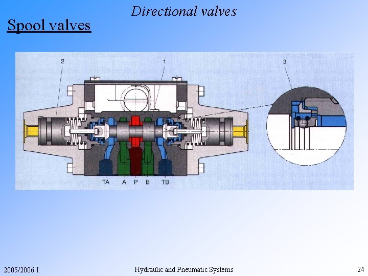 Spool valves 2005/2006 I. Directional valves Hydraulic and Pneumatic Systems 24 