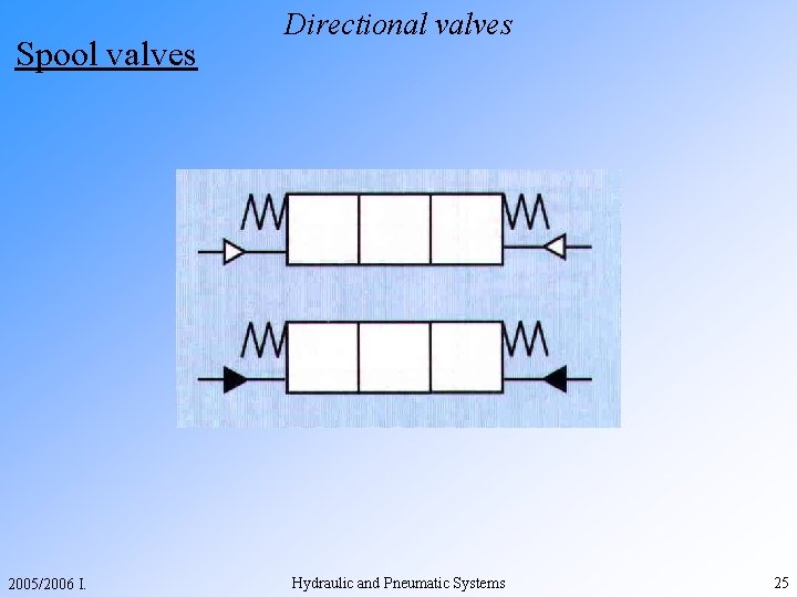 Spool valves 2005/2006 I. Directional valves Hydraulic and Pneumatic Systems 25 