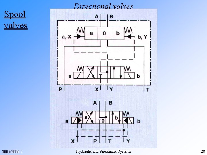 Spool valves 2005/2006 I. Directional valves Hydraulic and Pneumatic Systems 28 