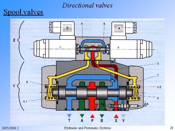 Spool valves 2005/2006 I. Directional valves Hydraulic and Pneumatic Systems 29 