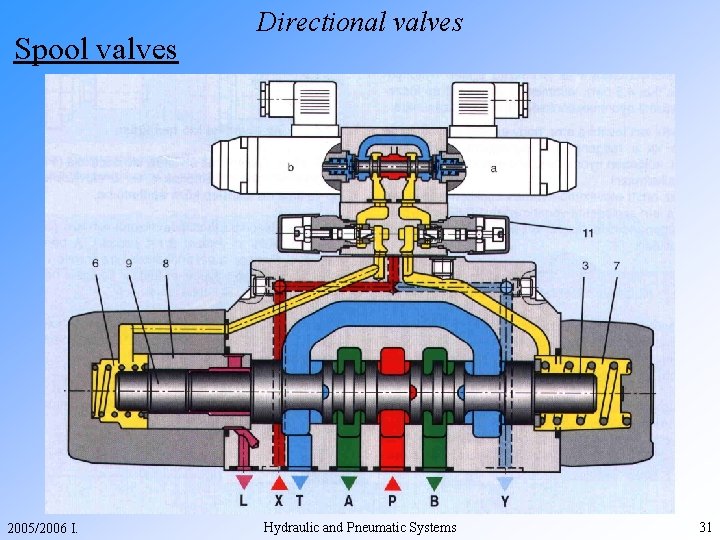 Spool valves 2005/2006 I. Directional valves Hydraulic and Pneumatic Systems 31 