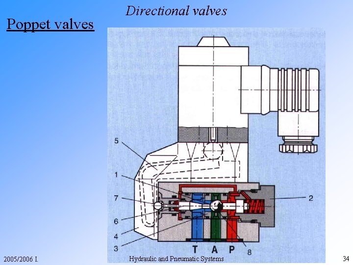 Poppet valves 2005/2006 I. Directional valves Hydraulic and Pneumatic Systems 34 