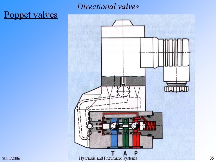 Poppet valves 2005/2006 I. Directional valves Hydraulic and Pneumatic Systems 35 