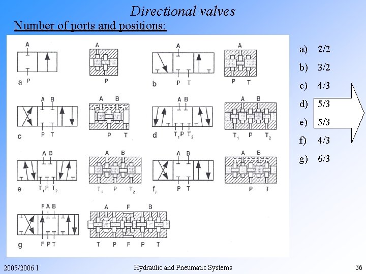 Directional valves Number of ports and positions: a) 2/2 b) 3/2 c) 4/3 d)
