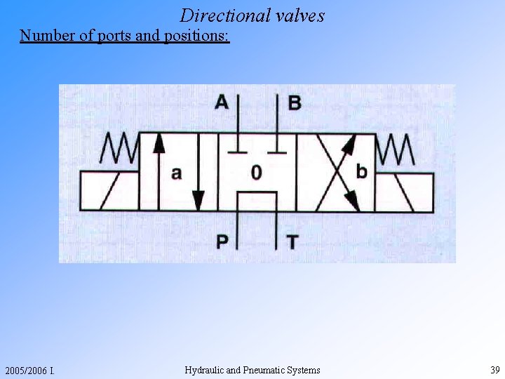 Directional valves Number of ports and positions: 2005/2006 I. Hydraulic and Pneumatic Systems 39