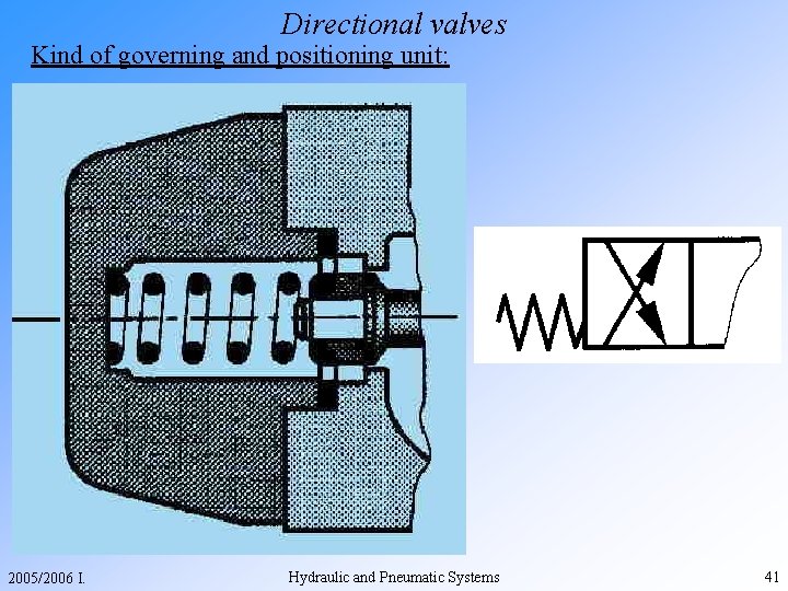 Directional valves Kind of governing and positioning unit: 2005/2006 I. Hydraulic and Pneumatic Systems