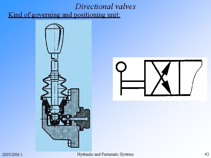 Directional valves Kind of governing and positioning unit: 2005/2006 I. Hydraulic and Pneumatic Systems