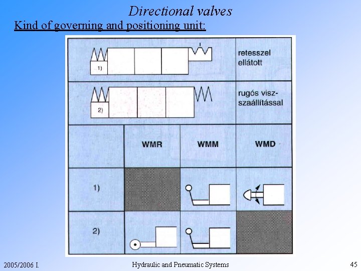 Directional valves Kind of governing and positioning unit: 2005/2006 I. Hydraulic and Pneumatic Systems