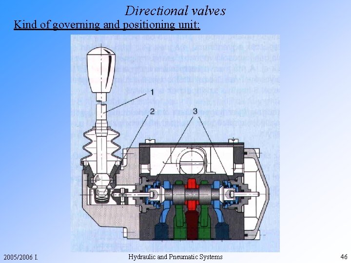 Directional valves Kind of governing and positioning unit: 2005/2006 I. Hydraulic and Pneumatic Systems