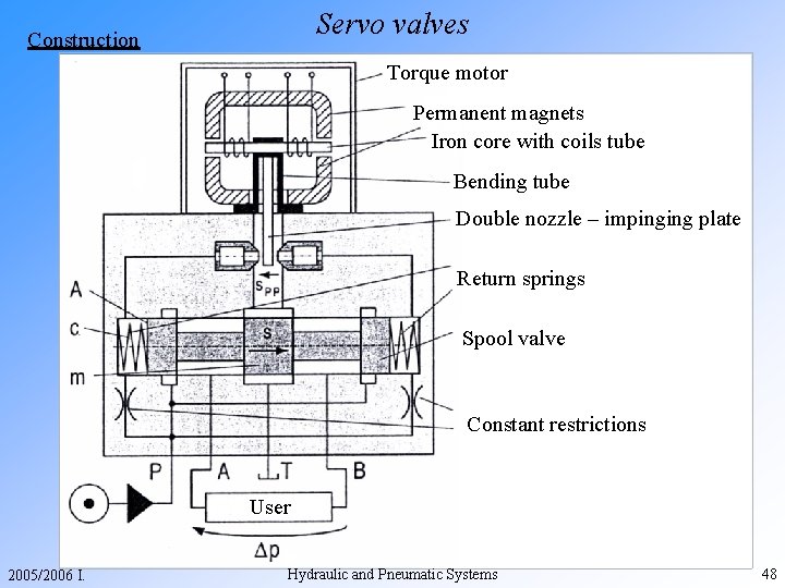 Servo valves Construction Torque motor Permanent magnets Iron core with coils tube Bending tube