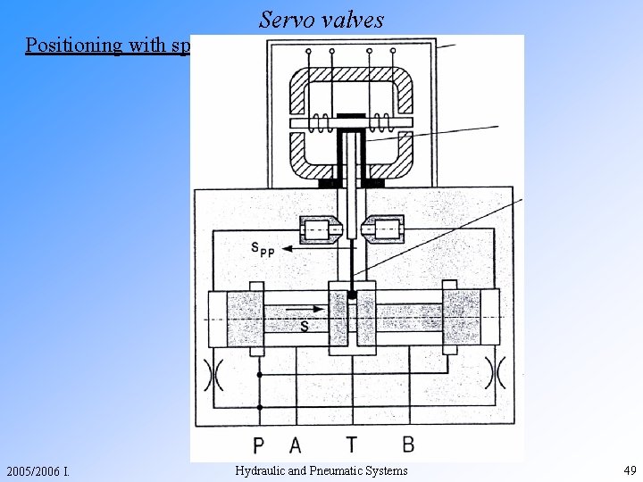 Positioning with spring 2005/2006 I. Servo valves Hydraulic and Pneumatic Systems 49 