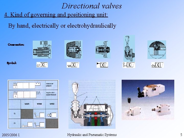 Directional valves 4. Kind of governing and positioning unit: By hand, electrically or electrohydraulically