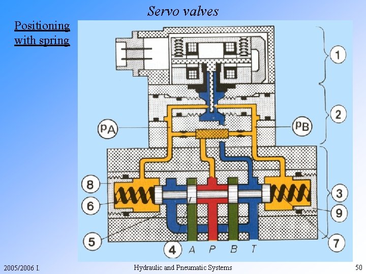 Positioning with spring 2005/2006 I. Servo valves Hydraulic and Pneumatic Systems 50 