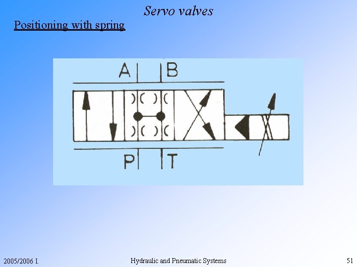 Positioning with spring 2005/2006 I. Servo valves Hydraulic and Pneumatic Systems 51 