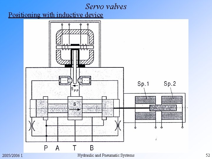 Servo valves Positioning with inductive device 2005/2006 I. Hydraulic and Pneumatic Systems 52 