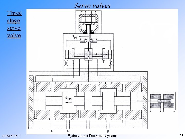 Three stage servo valve 2005/2006 I. Servo valves Hydraulic and Pneumatic Systems 53 