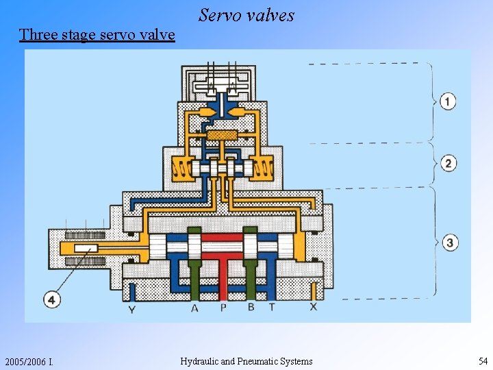 Three stage servo valve 2005/2006 I. Servo valves Hydraulic and Pneumatic Systems 54 