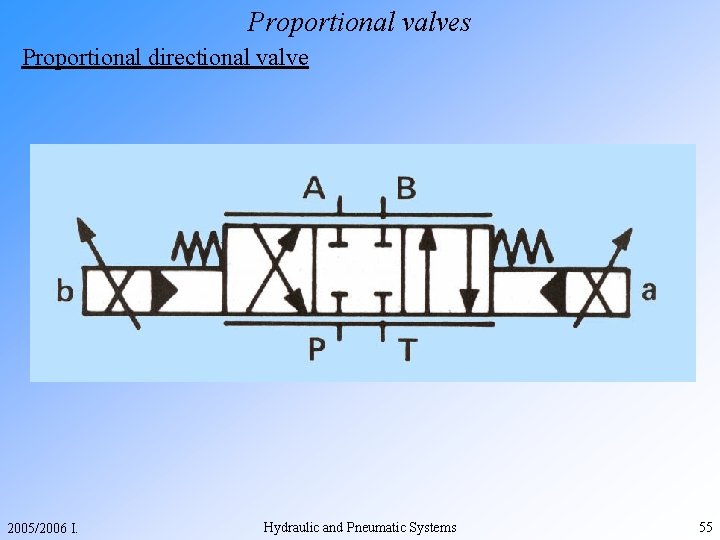 Proportional valves Proportional directional valve 2005/2006 I. Hydraulic and Pneumatic Systems 55 