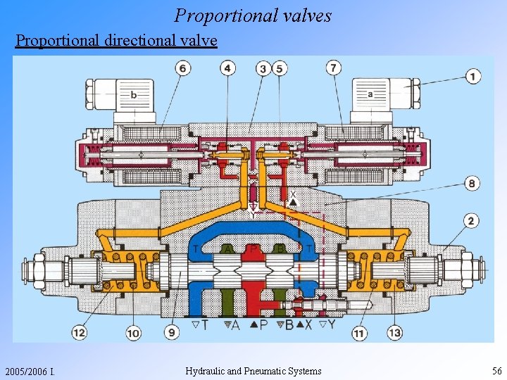 Proportional valves Proportional directional valve 2005/2006 I. Hydraulic and Pneumatic Systems 56 