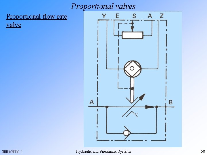 Proportional valves Proportional flow rate valve 2005/2006 I. Hydraulic and Pneumatic Systems 58 