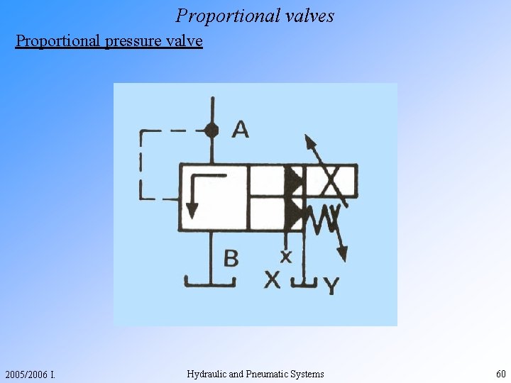 Proportional valves Proportional pressure valve 2005/2006 I. Hydraulic and Pneumatic Systems 60 