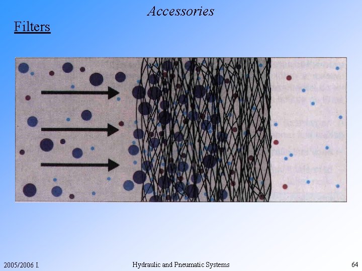 Accessories Filters 2005/2006 I. Hydraulic and Pneumatic Systems 64 