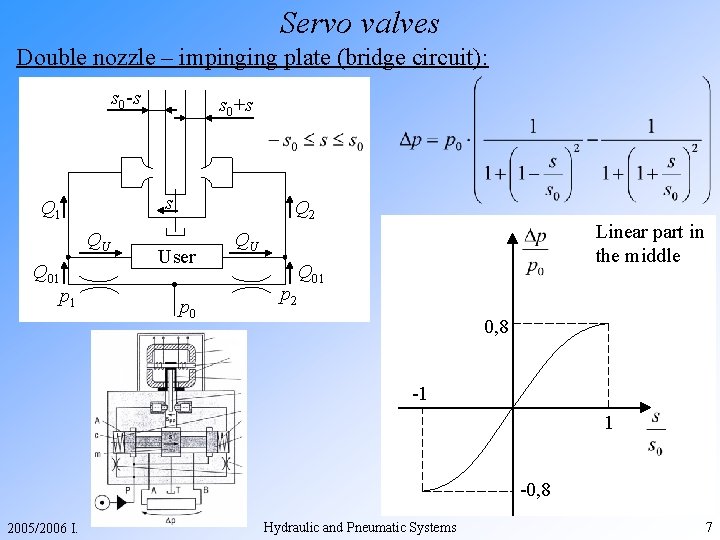 Servo valves Double nozzle – impinging plate (bridge circuit): s 0 -s s Q