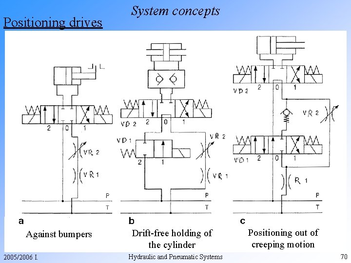 Positioning drives Against bumpers 2005/2006 I. System concepts Drift-free holding of the cylinder Hydraulic