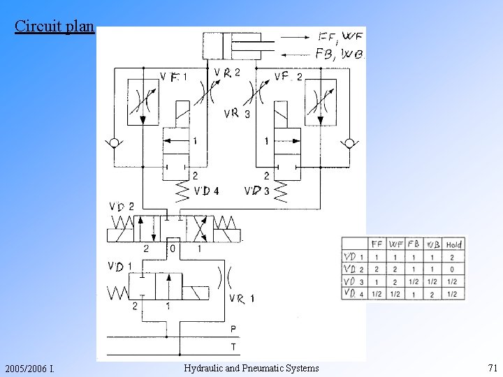 Circuit plan Velocity drives 2005/2006 I. Hydraulic and Pneumatic Systems 71 