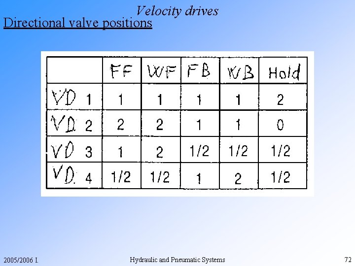 Velocity drives Directional valve positions 2005/2006 I. Hydraulic and Pneumatic Systems 72 