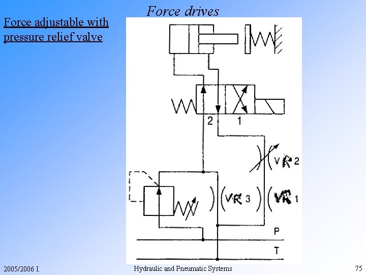 Force adjustable with pressure relief valve 2005/2006 I. Force drives Hydraulic and Pneumatic Systems