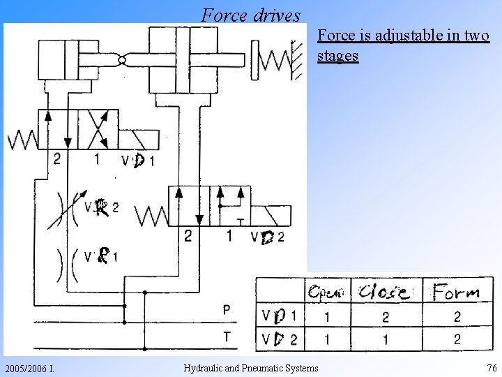 Force drives 2005/2006 I. Force is adjustable in two stages Hydraulic and Pneumatic Systems