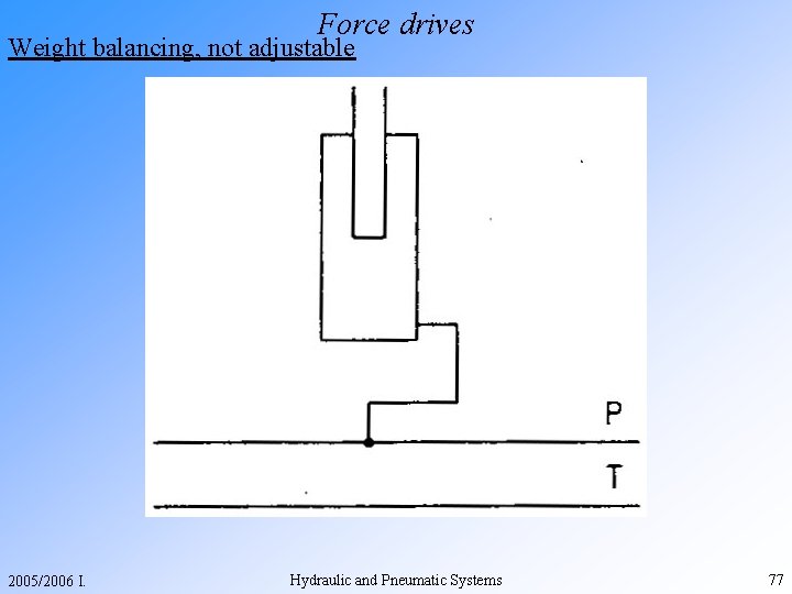 Force drives Weight balancing, not adjustable 2005/2006 I. Hydraulic and Pneumatic Systems 77 