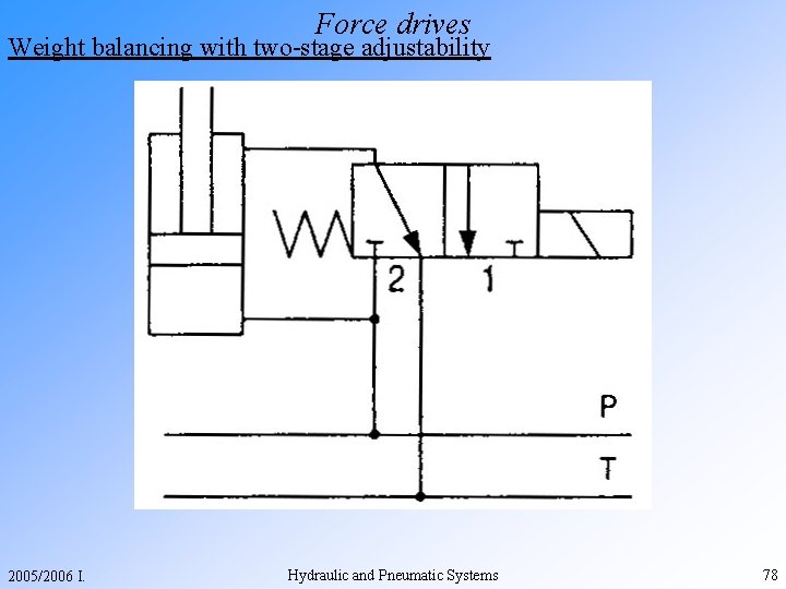 Force drives Weight balancing with two-stage adjustability 2005/2006 I. Hydraulic and Pneumatic Systems 78