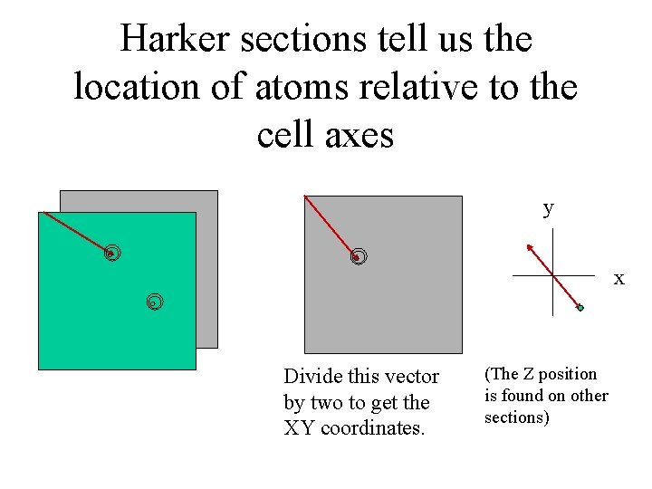 Harker sections tell us the location of atoms relative to the cell axes y