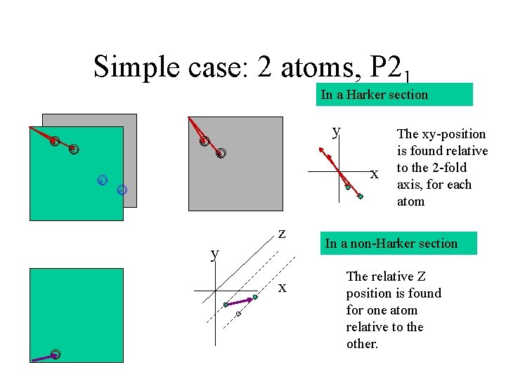 Simple case: 2 atoms, P 21 In a Harker section y x z y