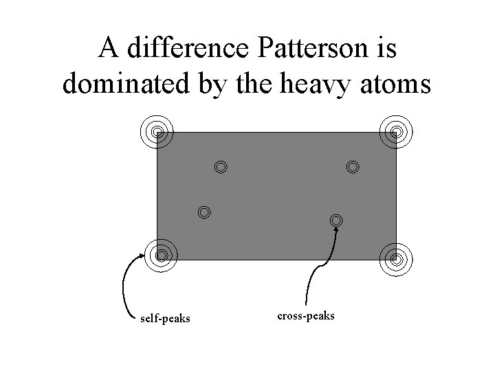 A difference Patterson is dominated by the heavy atoms self-peaks cross-peaks 
