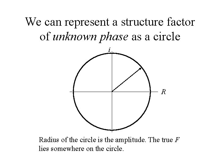 We can represent a structure factor of unknown phase as a circle i R