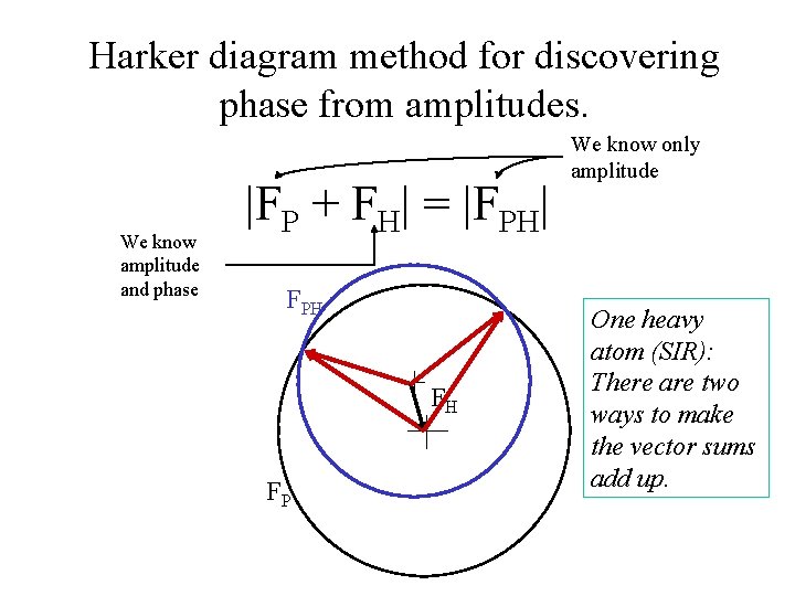 Harker diagram method for discovering phase from amplitudes. We know amplitude and phase |FP