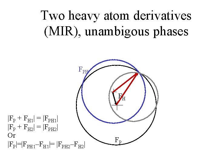 Two heavy atom derivatives (MIR), unambigous phases FPH FH |FP + FH 1| =