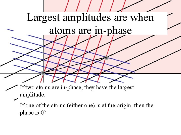 Largest amplitudes are when atoms are in-phase If two atoms are in-phase, they have